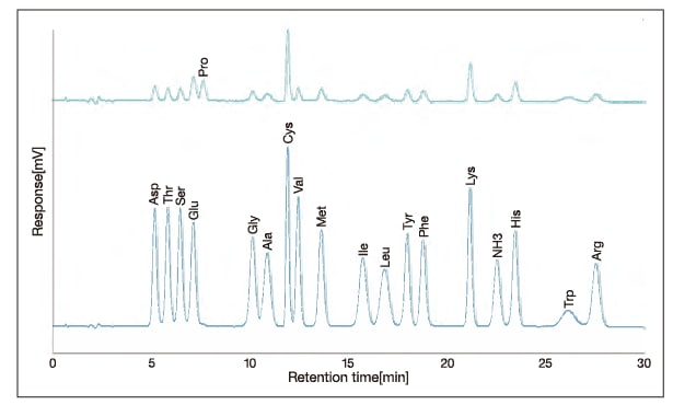Analysis example: Standard analysis method (proteolysis method). png